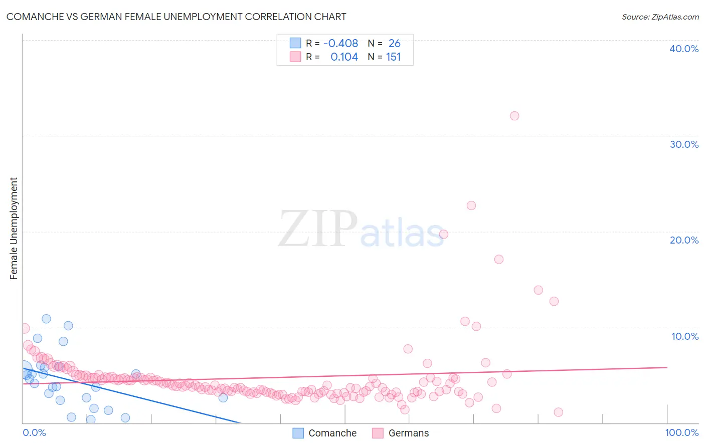 Comanche vs German Female Unemployment