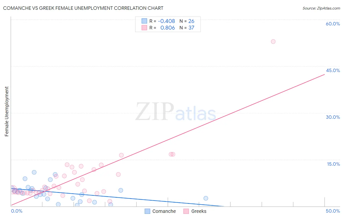 Comanche vs Greek Female Unemployment