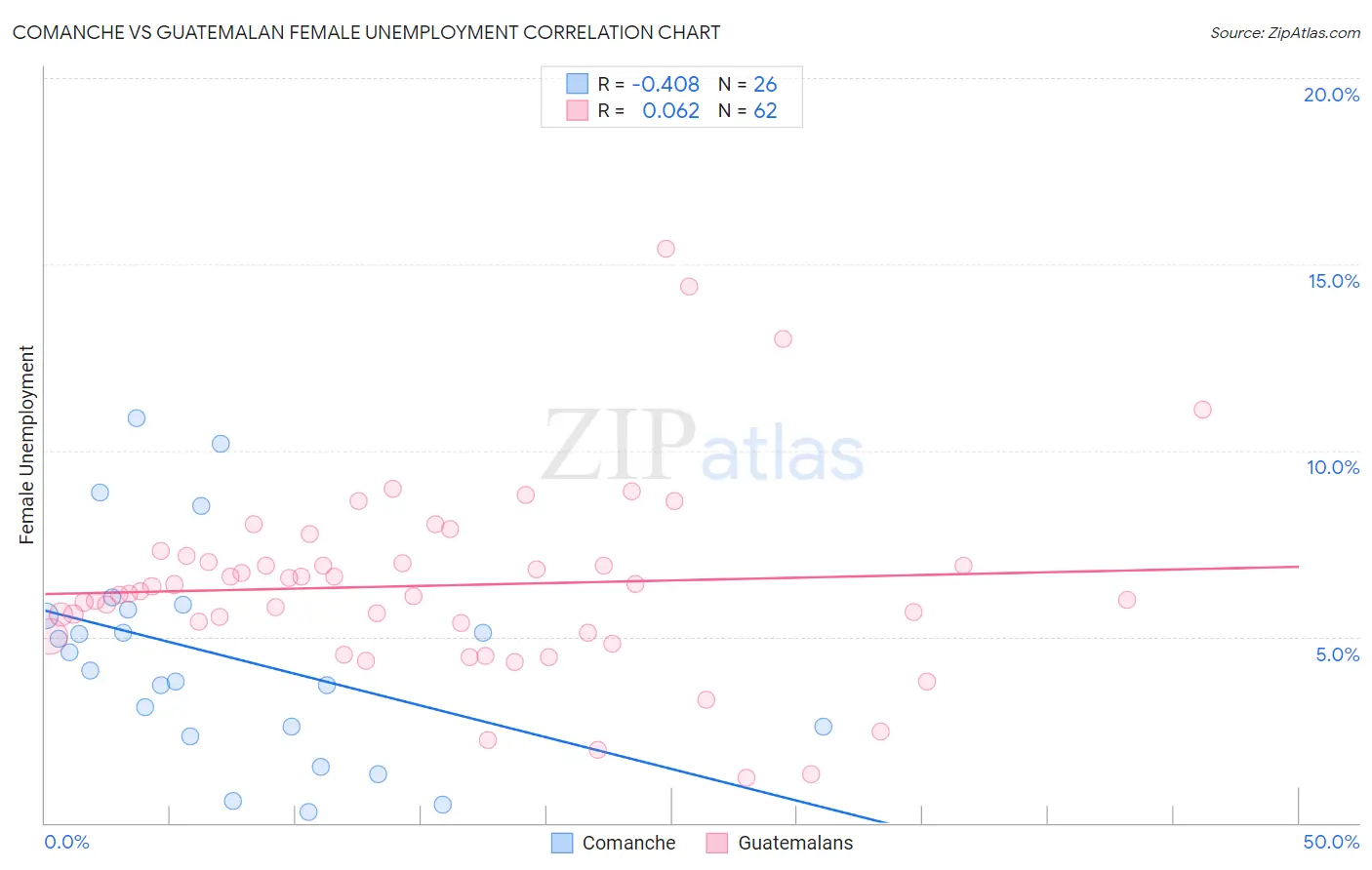 Comanche vs Guatemalan Female Unemployment