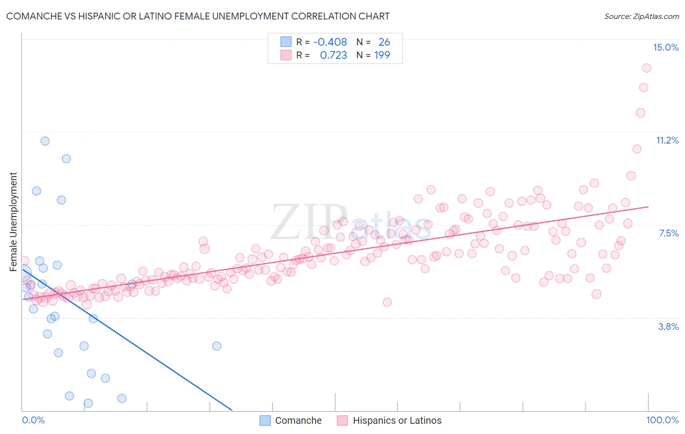 Comanche vs Hispanic or Latino Female Unemployment