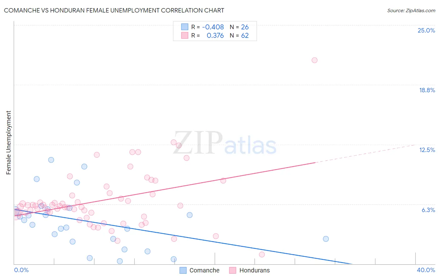 Comanche vs Honduran Female Unemployment