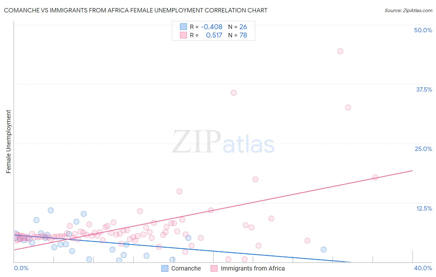 Comanche vs Immigrants from Africa Female Unemployment