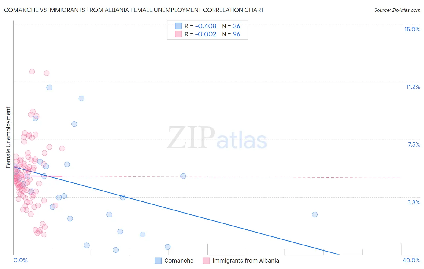 Comanche vs Immigrants from Albania Female Unemployment
