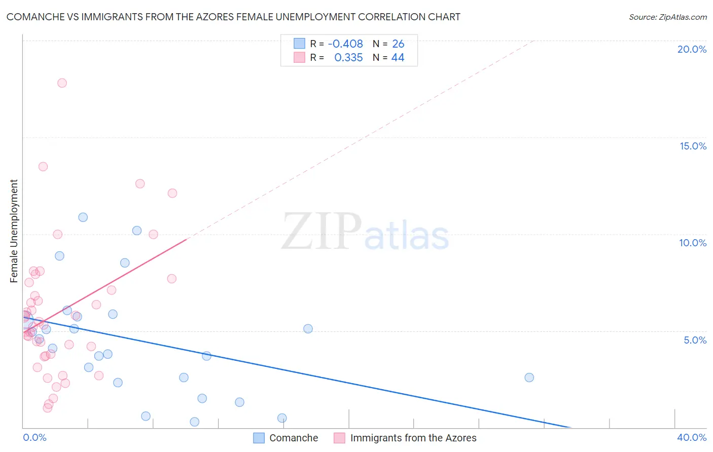 Comanche vs Immigrants from the Azores Female Unemployment