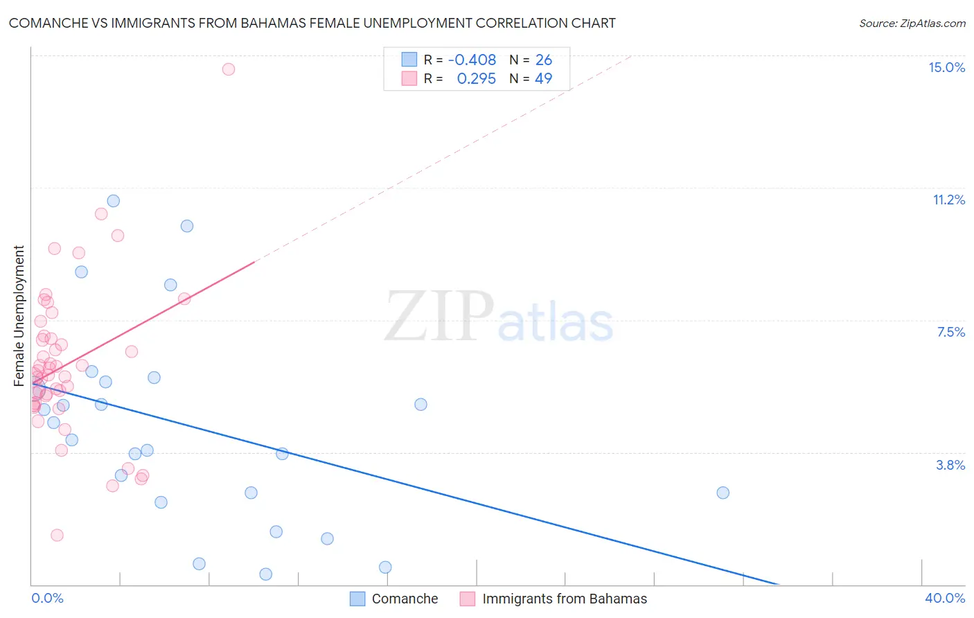 Comanche vs Immigrants from Bahamas Female Unemployment