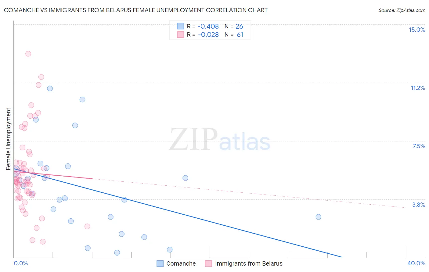 Comanche vs Immigrants from Belarus Female Unemployment