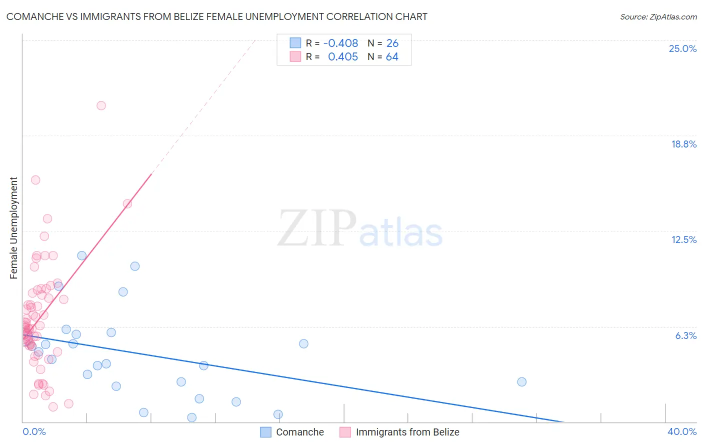 Comanche vs Immigrants from Belize Female Unemployment