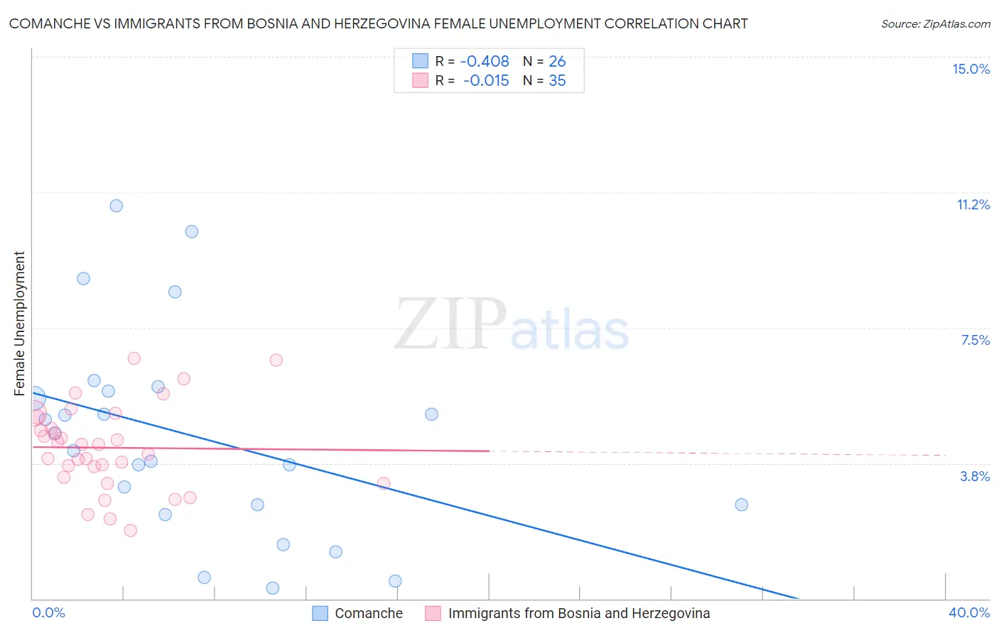 Comanche vs Immigrants from Bosnia and Herzegovina Female Unemployment