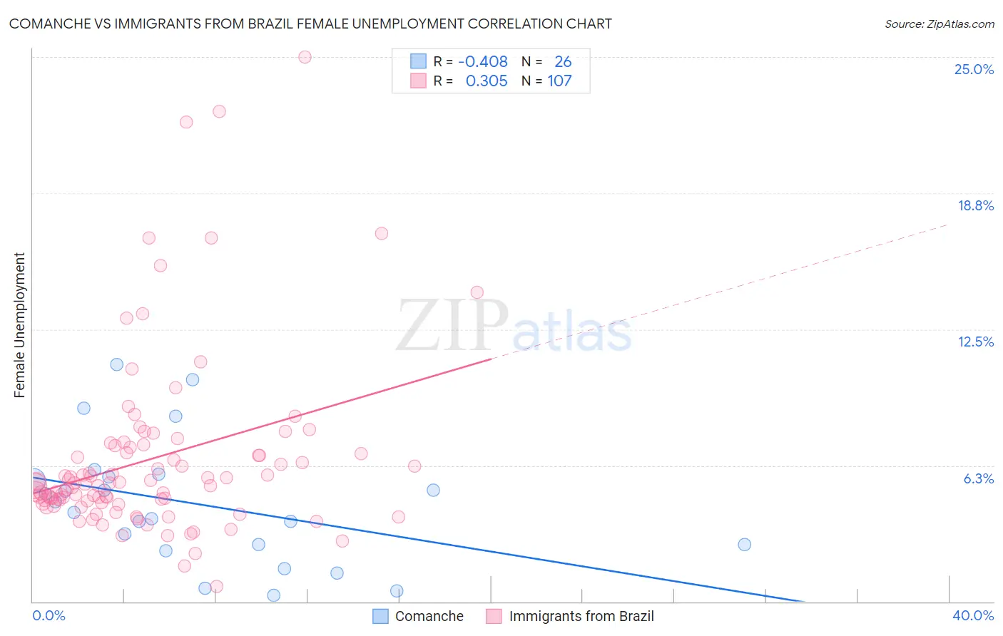 Comanche vs Immigrants from Brazil Female Unemployment