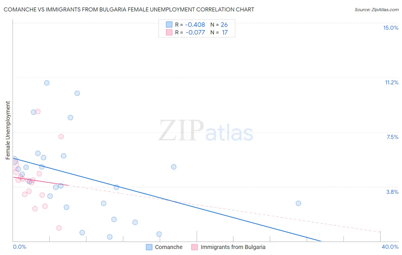 Comanche vs Immigrants from Bulgaria Female Unemployment