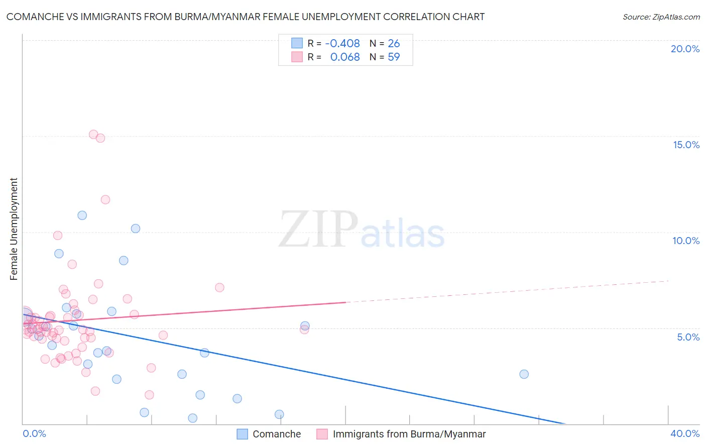 Comanche vs Immigrants from Burma/Myanmar Female Unemployment