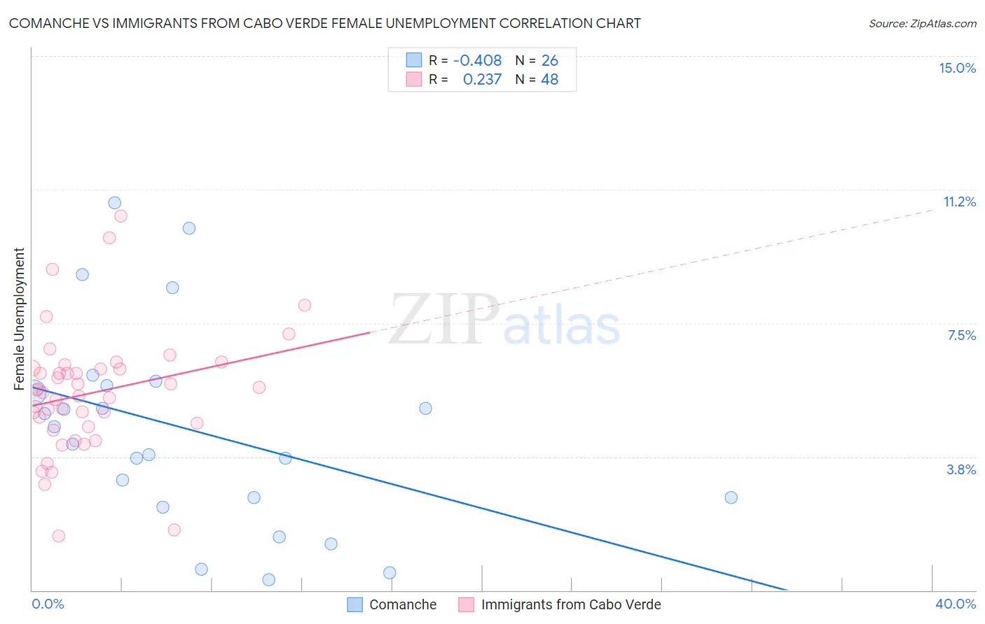Comanche vs Immigrants from Cabo Verde Female Unemployment
