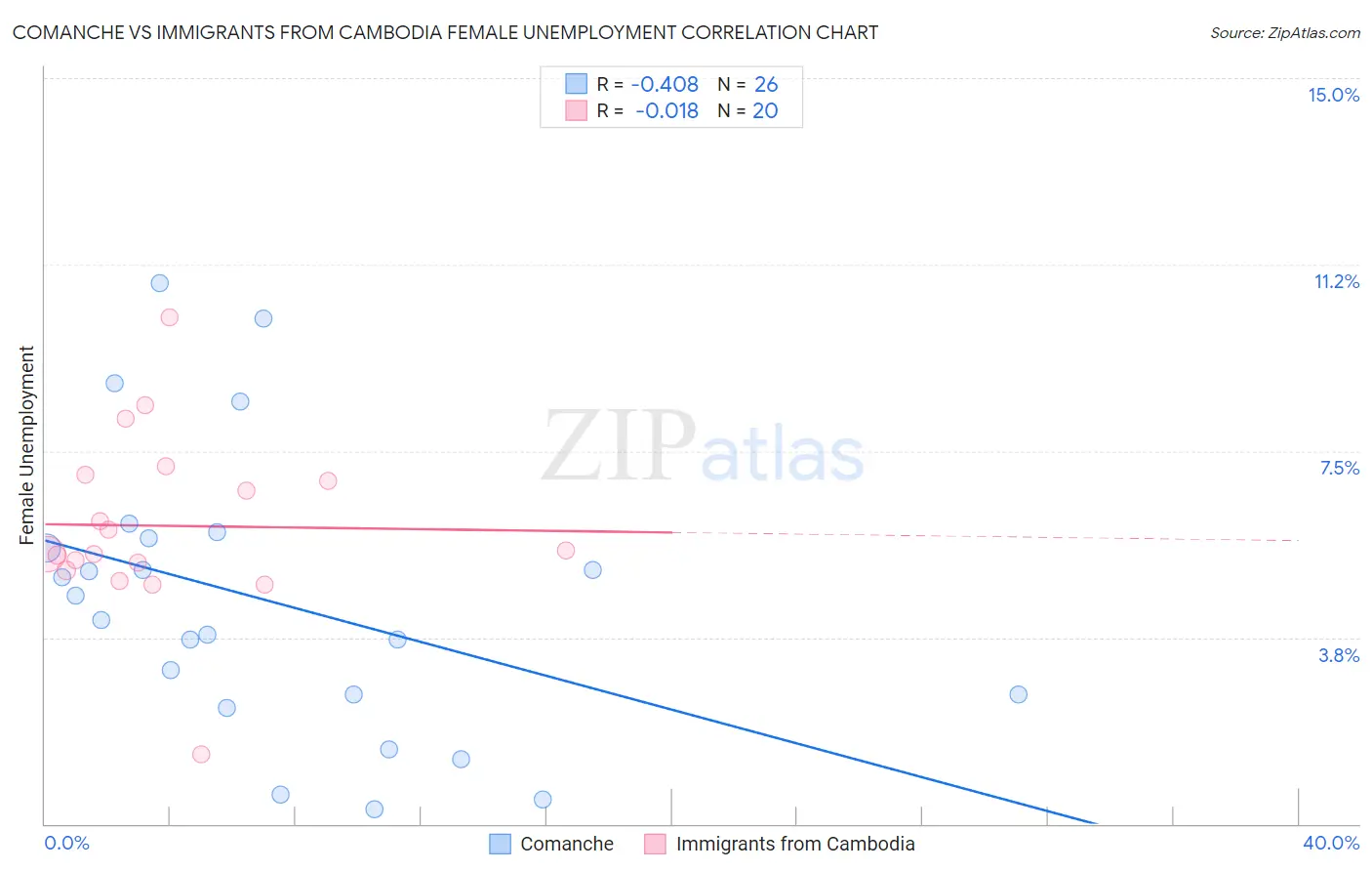 Comanche vs Immigrants from Cambodia Female Unemployment