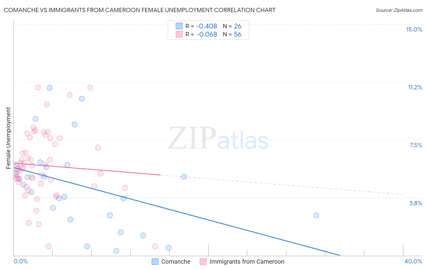 Comanche vs Immigrants from Cameroon Female Unemployment