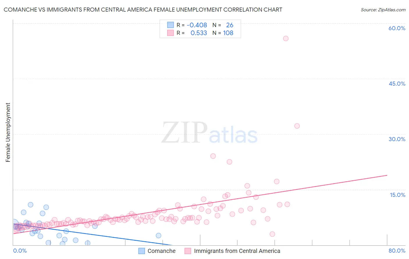 Comanche vs Immigrants from Central America Female Unemployment