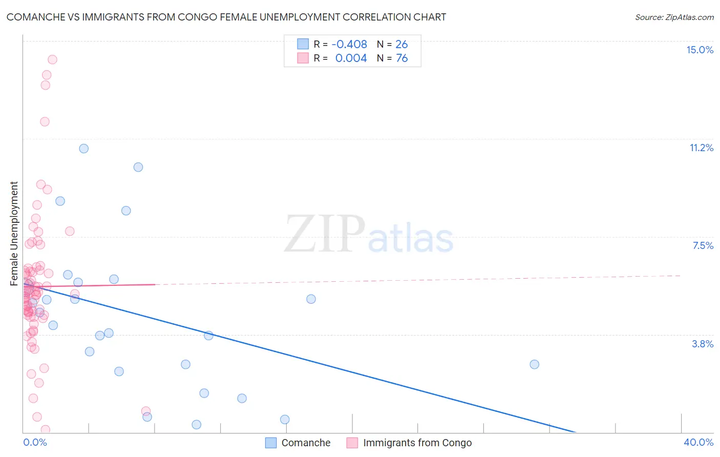 Comanche vs Immigrants from Congo Female Unemployment