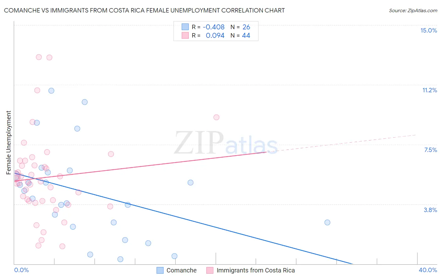 Comanche vs Immigrants from Costa Rica Female Unemployment