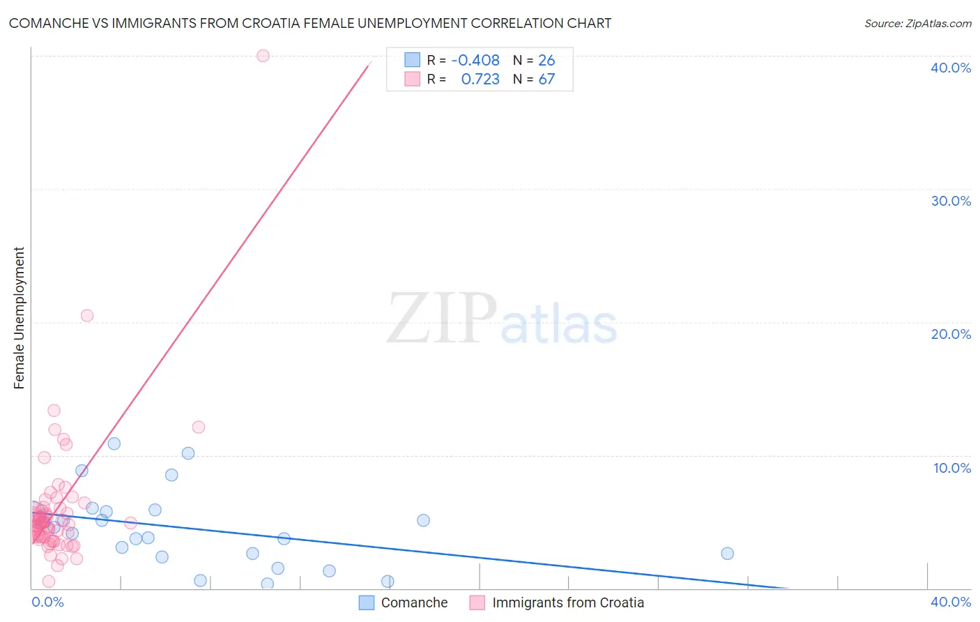 Comanche vs Immigrants from Croatia Female Unemployment