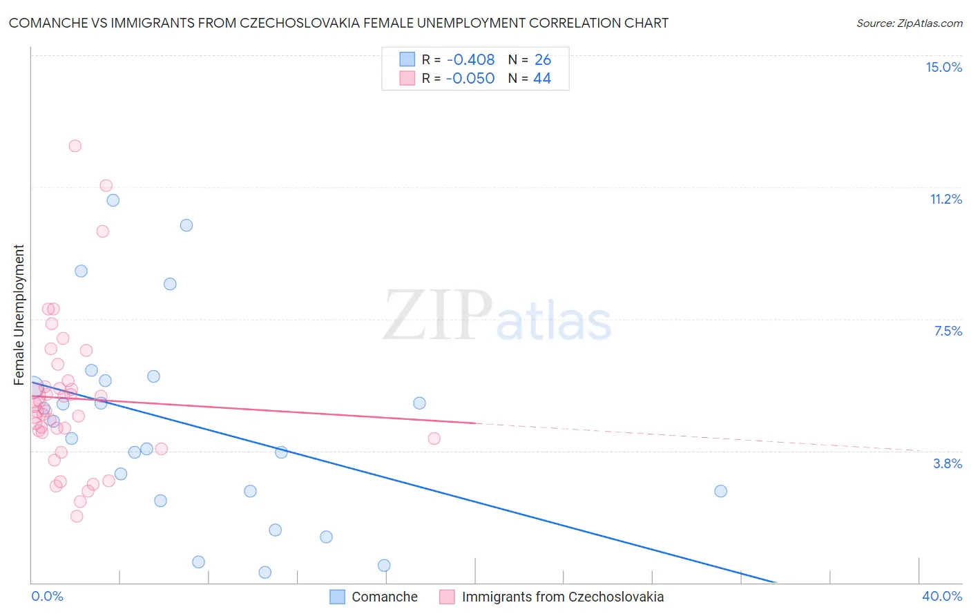 Comanche vs Immigrants from Czechoslovakia Female Unemployment