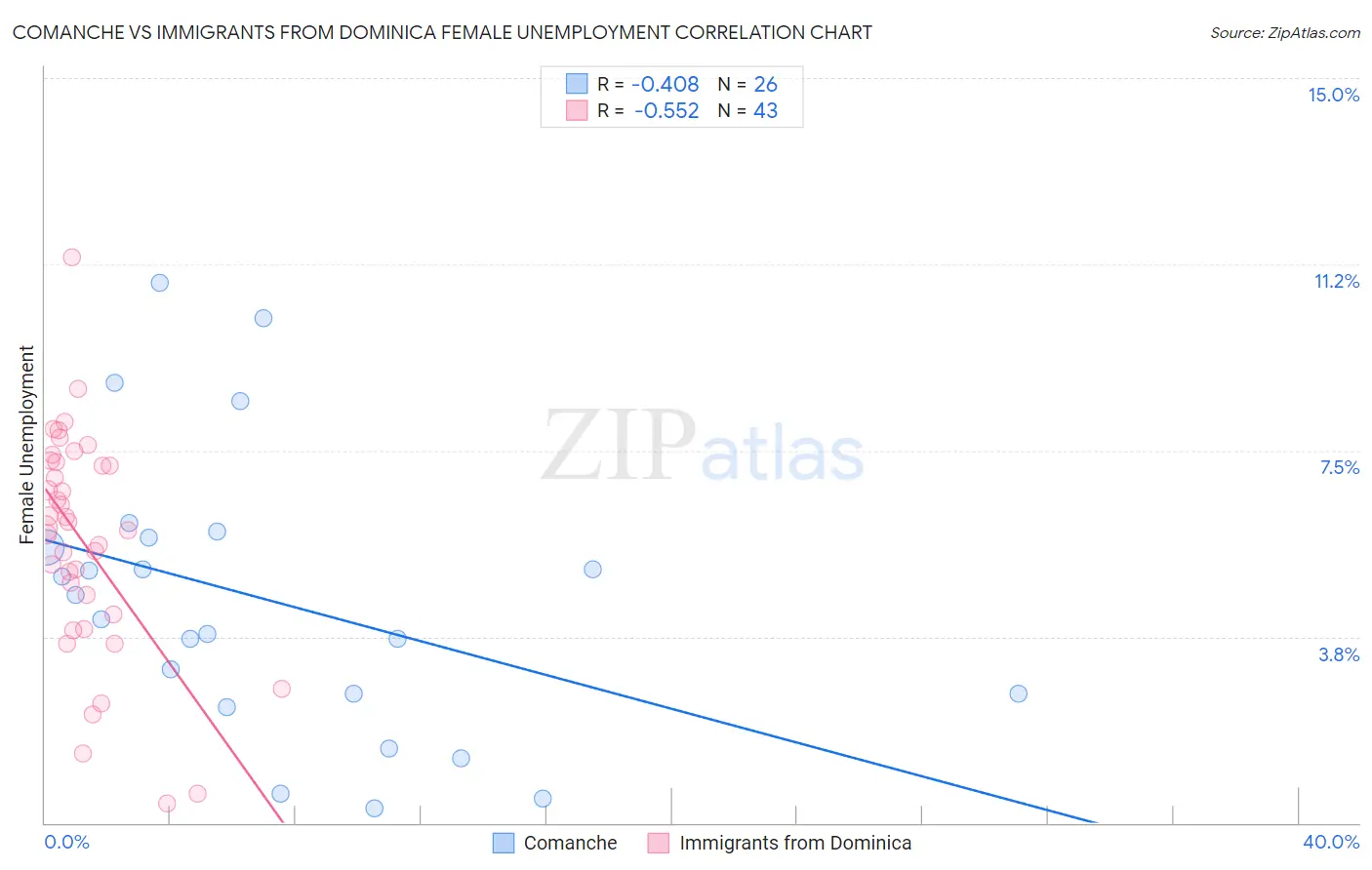Comanche vs Immigrants from Dominica Female Unemployment