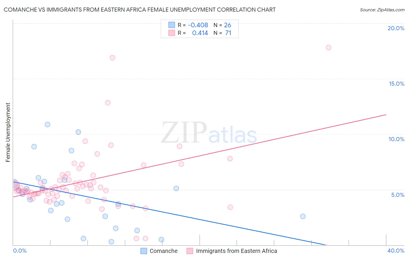 Comanche vs Immigrants from Eastern Africa Female Unemployment