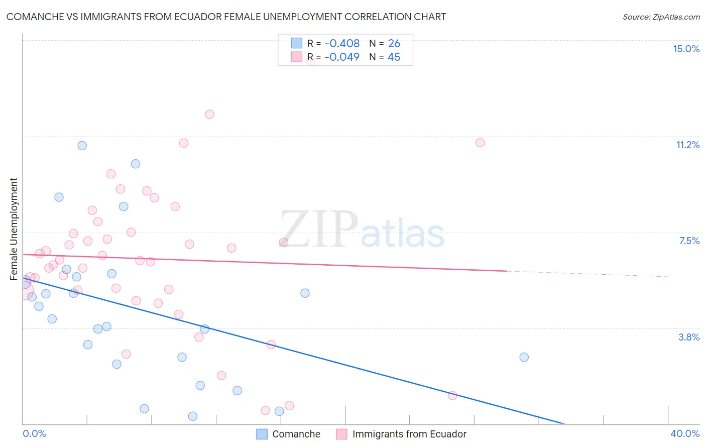 Comanche vs Immigrants from Ecuador Female Unemployment