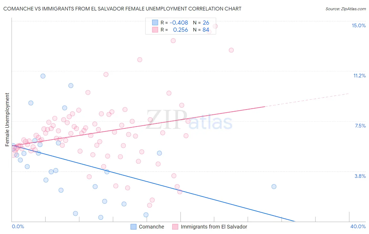 Comanche vs Immigrants from El Salvador Female Unemployment