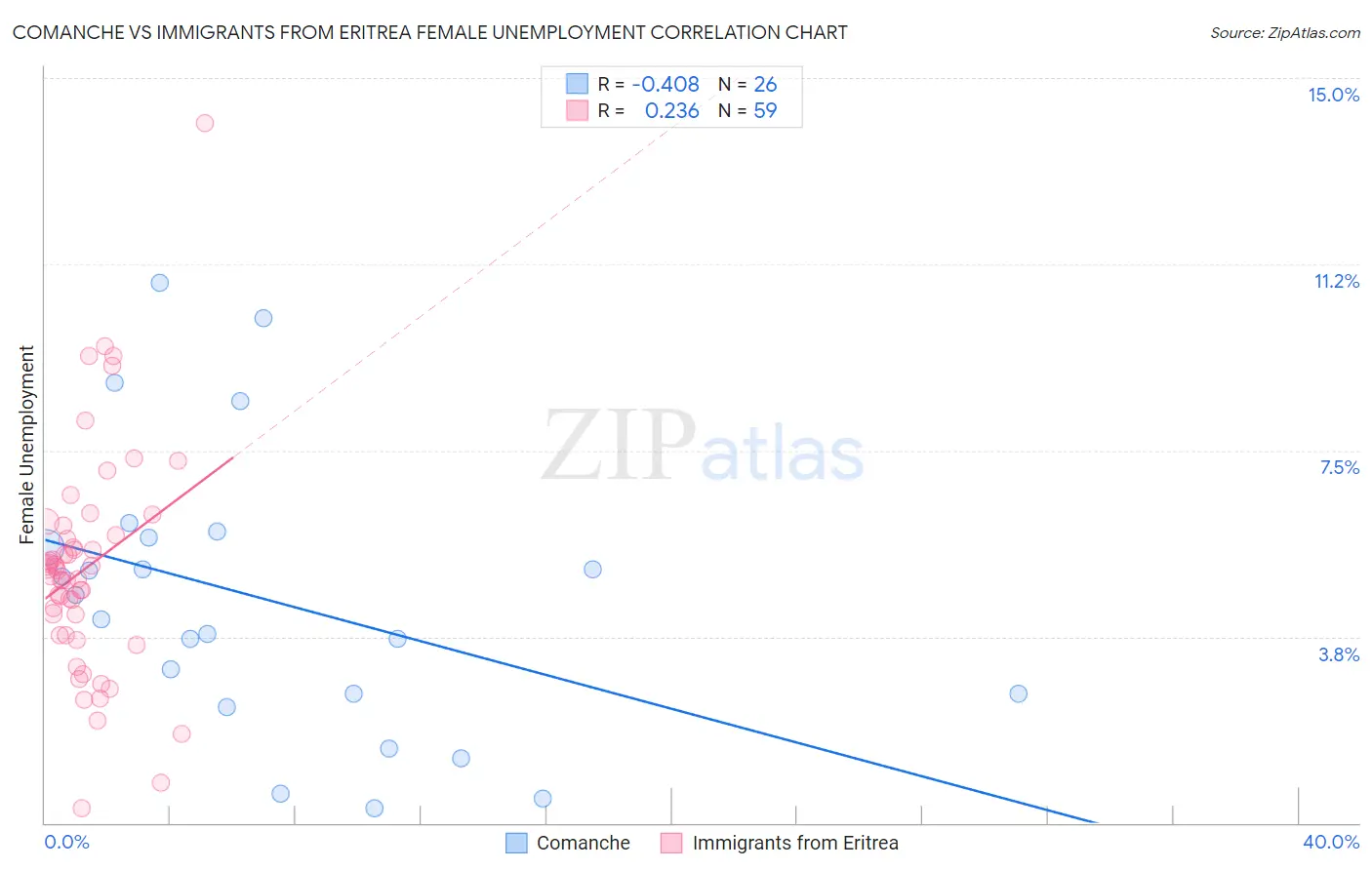 Comanche vs Immigrants from Eritrea Female Unemployment