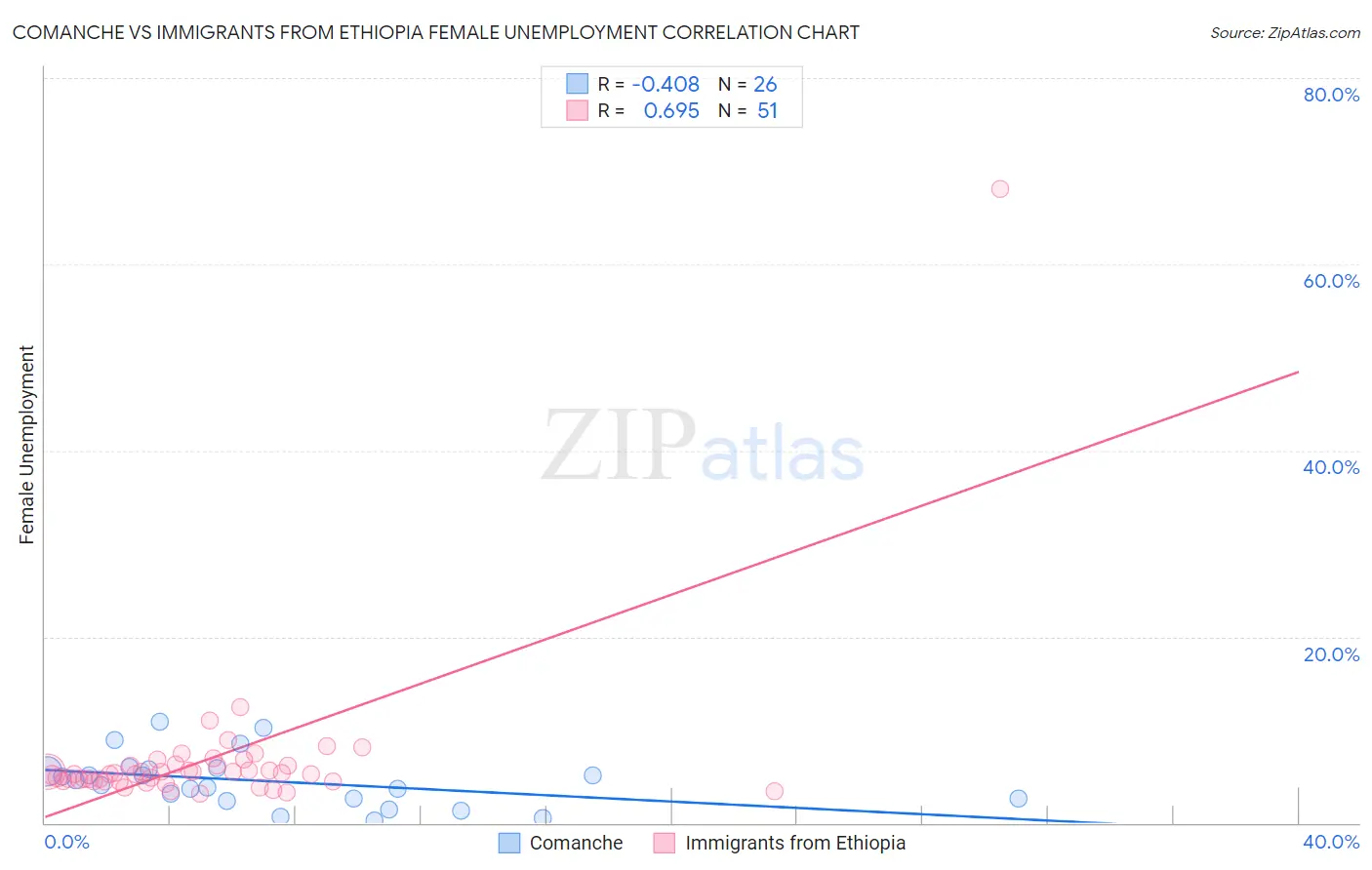 Comanche vs Immigrants from Ethiopia Female Unemployment