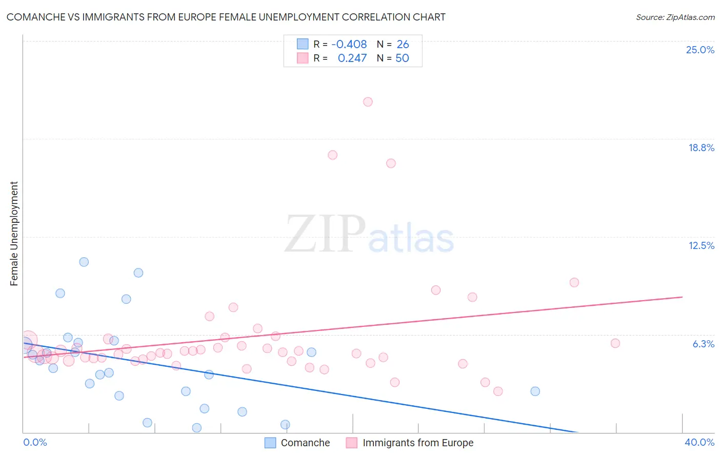 Comanche vs Immigrants from Europe Female Unemployment