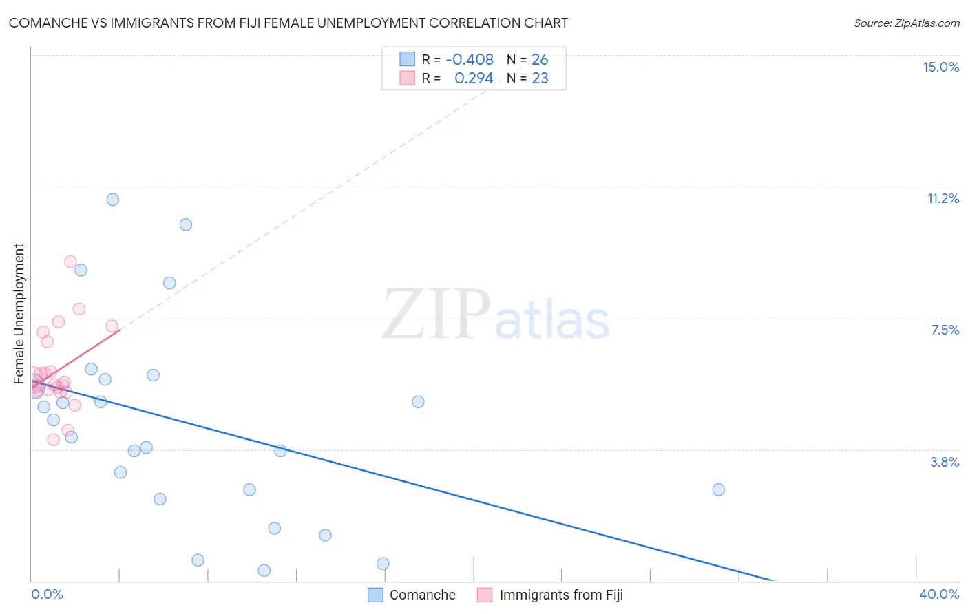 Comanche vs Immigrants from Fiji Female Unemployment