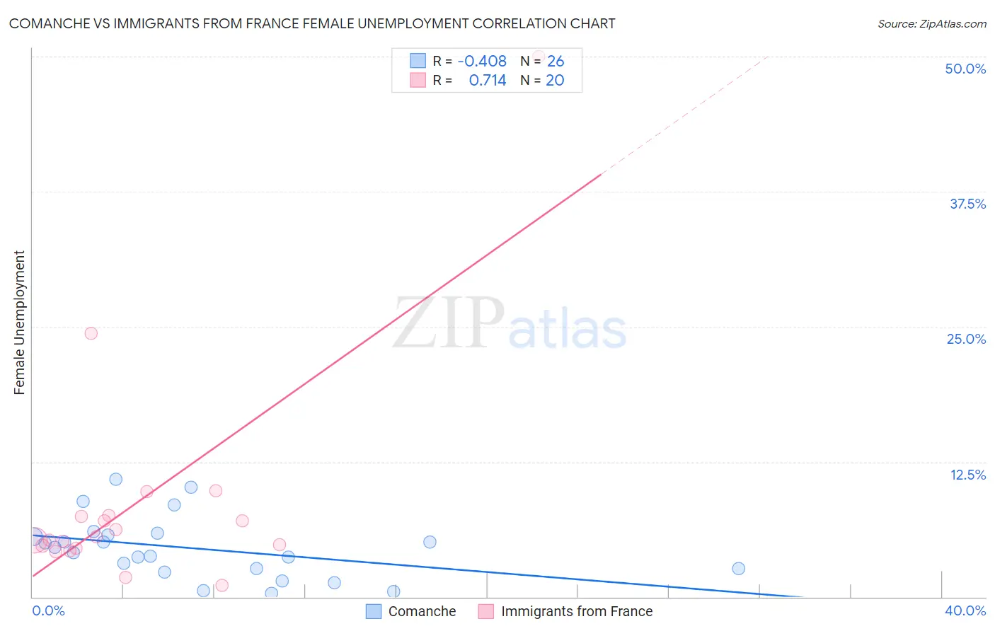 Comanche vs Immigrants from France Female Unemployment