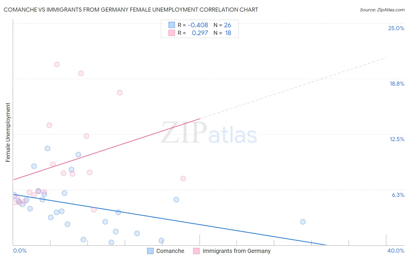 Comanche vs Immigrants from Germany Female Unemployment