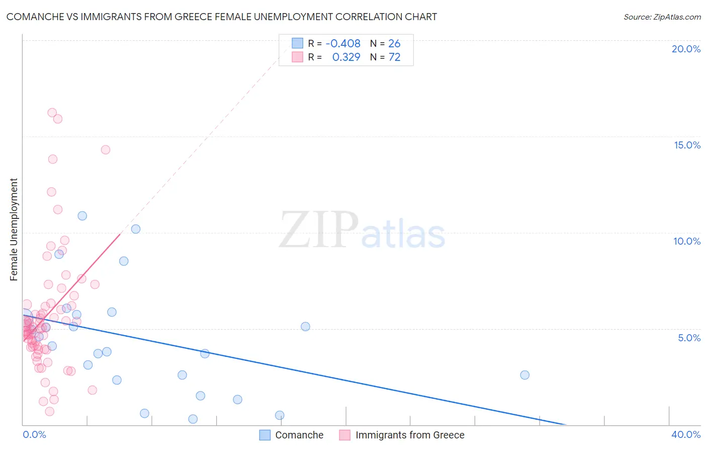 Comanche vs Immigrants from Greece Female Unemployment