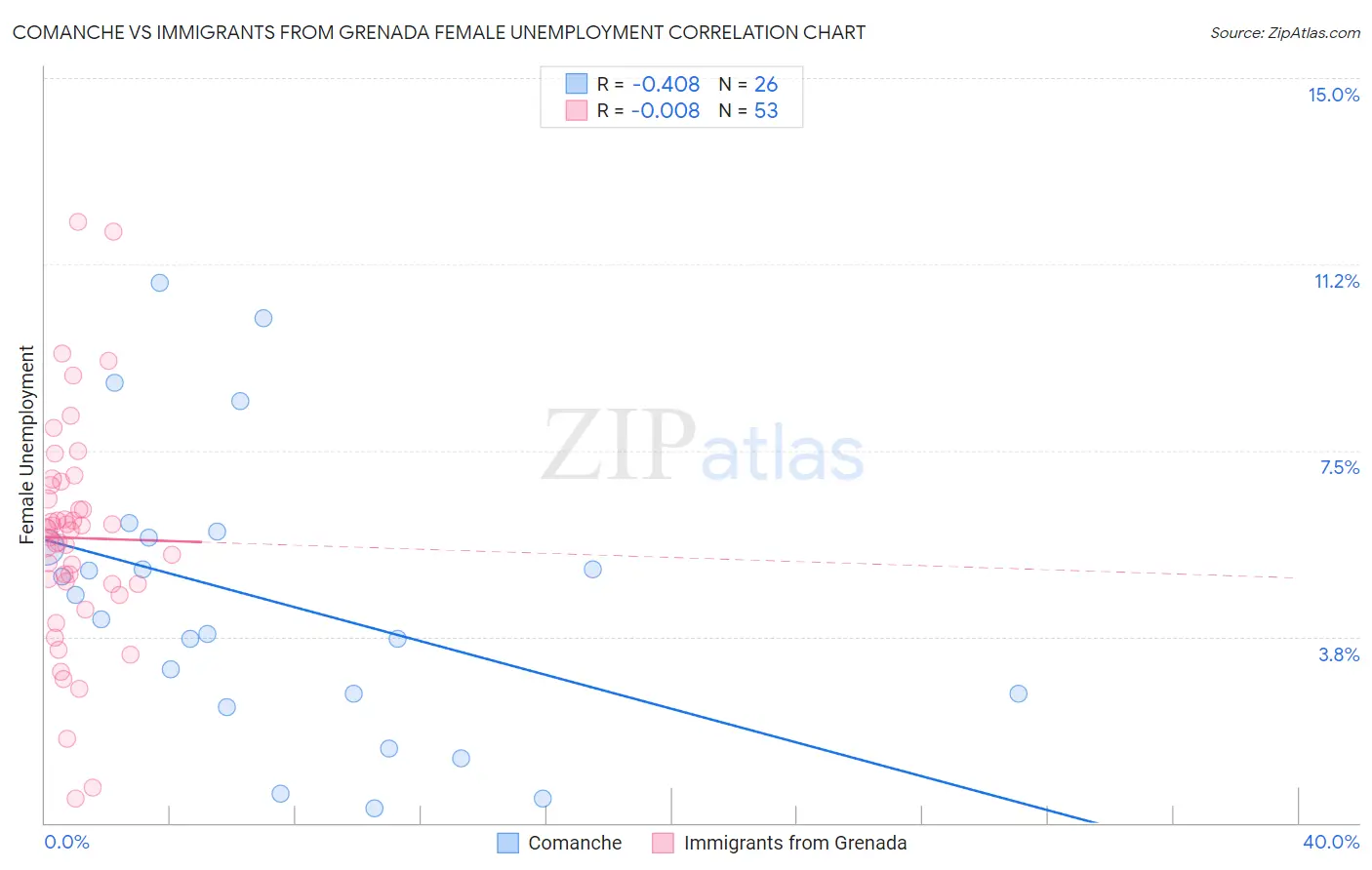 Comanche vs Immigrants from Grenada Female Unemployment