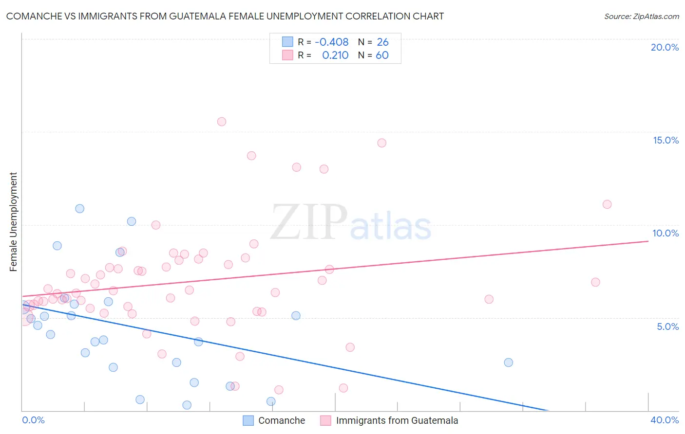 Comanche vs Immigrants from Guatemala Female Unemployment