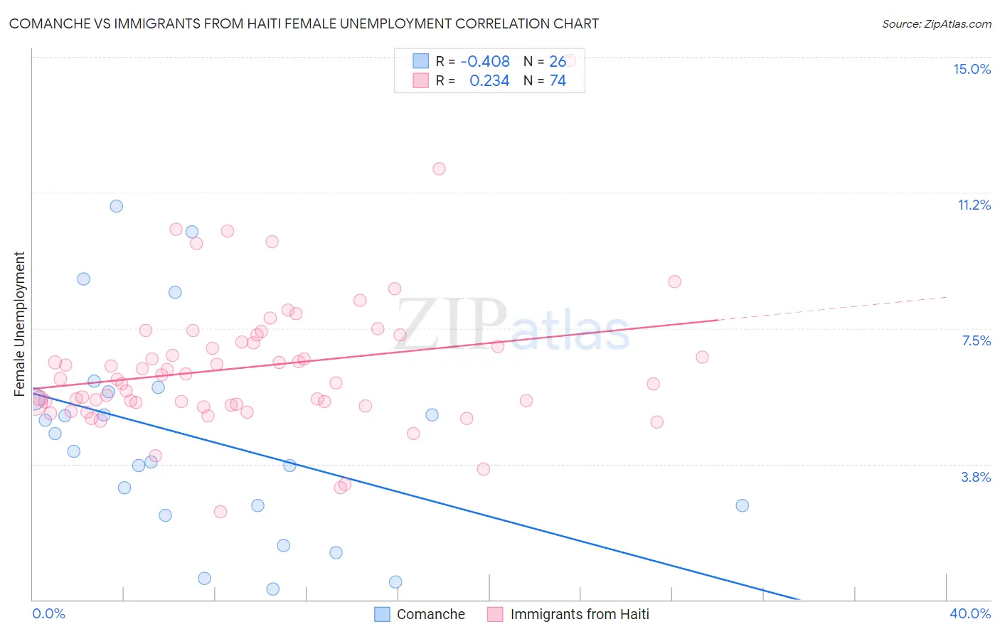 Comanche vs Immigrants from Haiti Female Unemployment