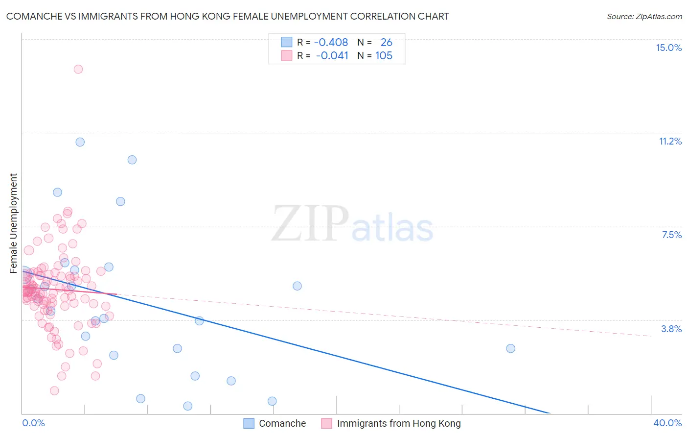 Comanche vs Immigrants from Hong Kong Female Unemployment