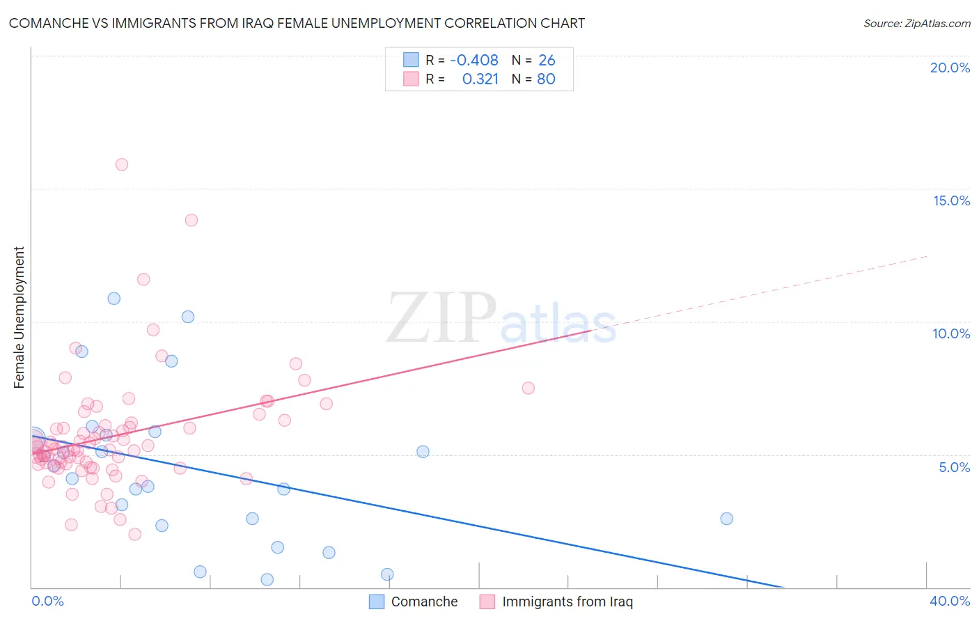 Comanche vs Immigrants from Iraq Female Unemployment