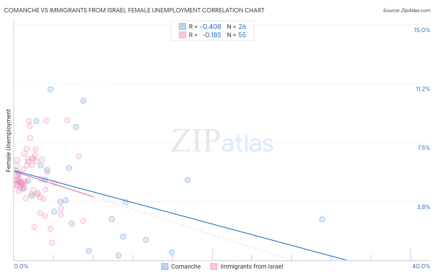 Comanche vs Immigrants from Israel Female Unemployment