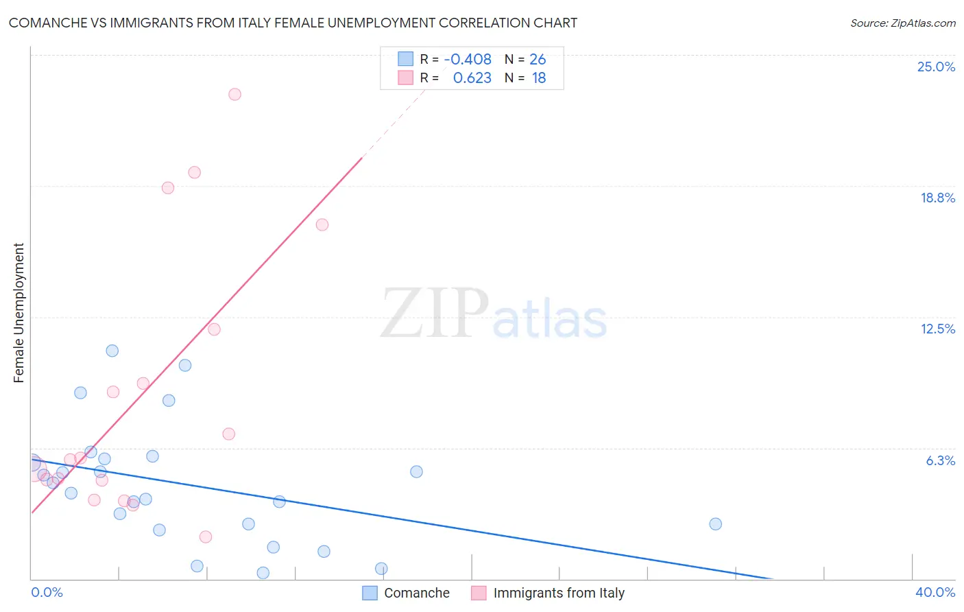 Comanche vs Immigrants from Italy Female Unemployment