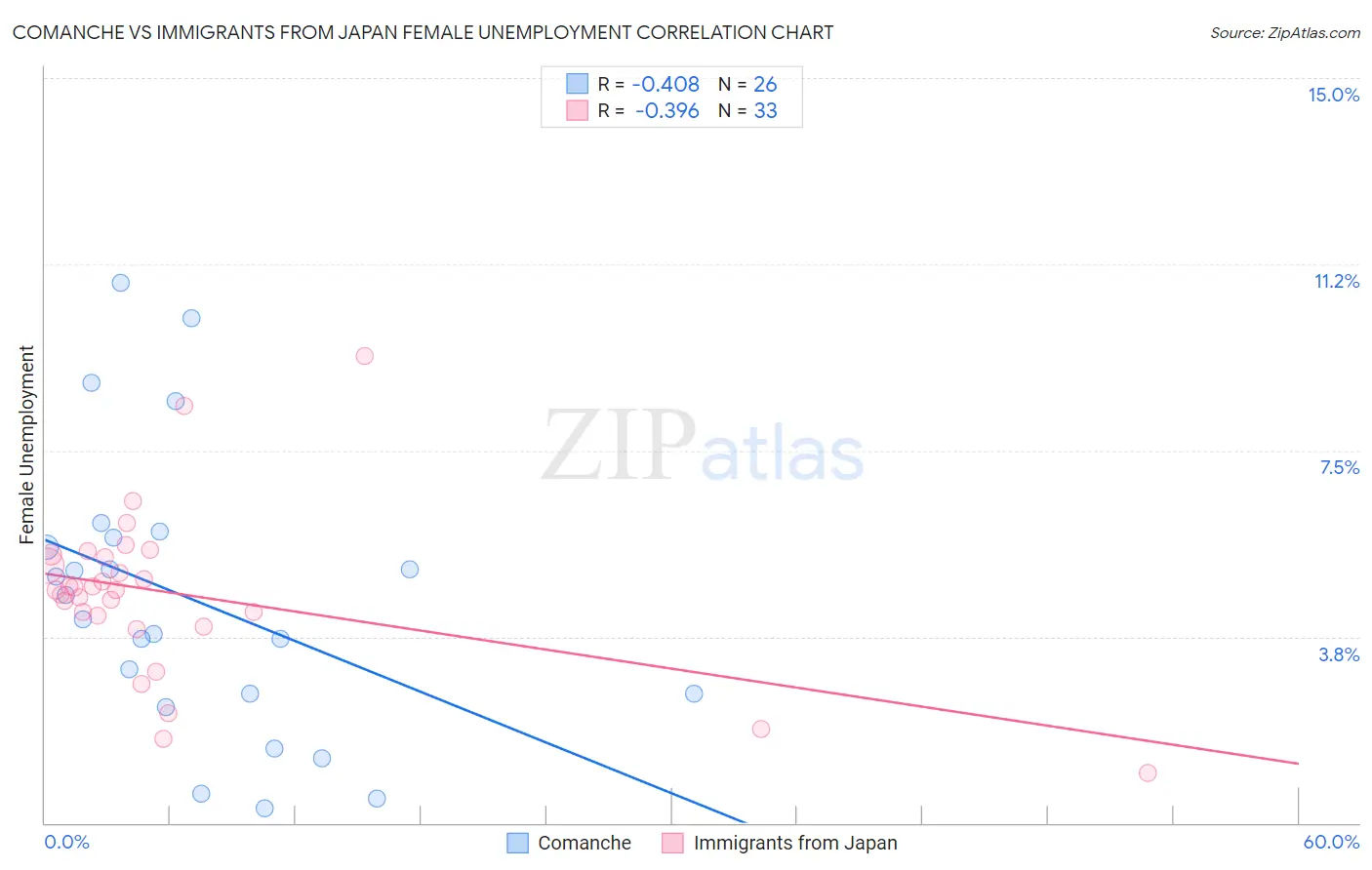 Comanche vs Immigrants from Japan Female Unemployment