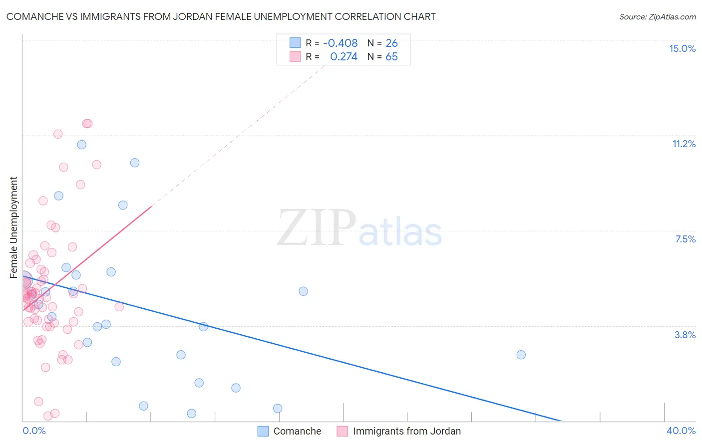 Comanche vs Immigrants from Jordan Female Unemployment