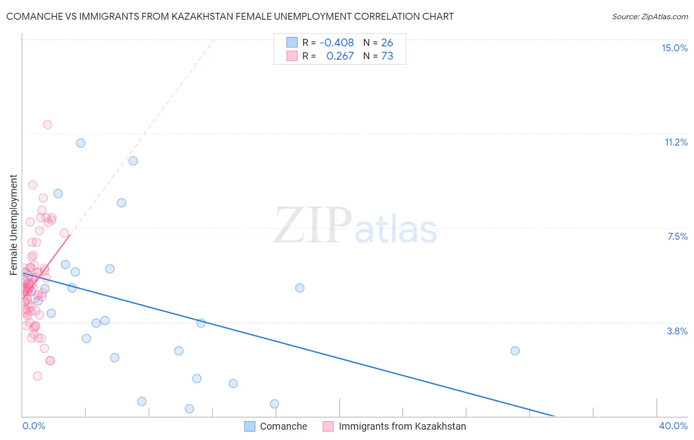 Comanche vs Immigrants from Kazakhstan Female Unemployment