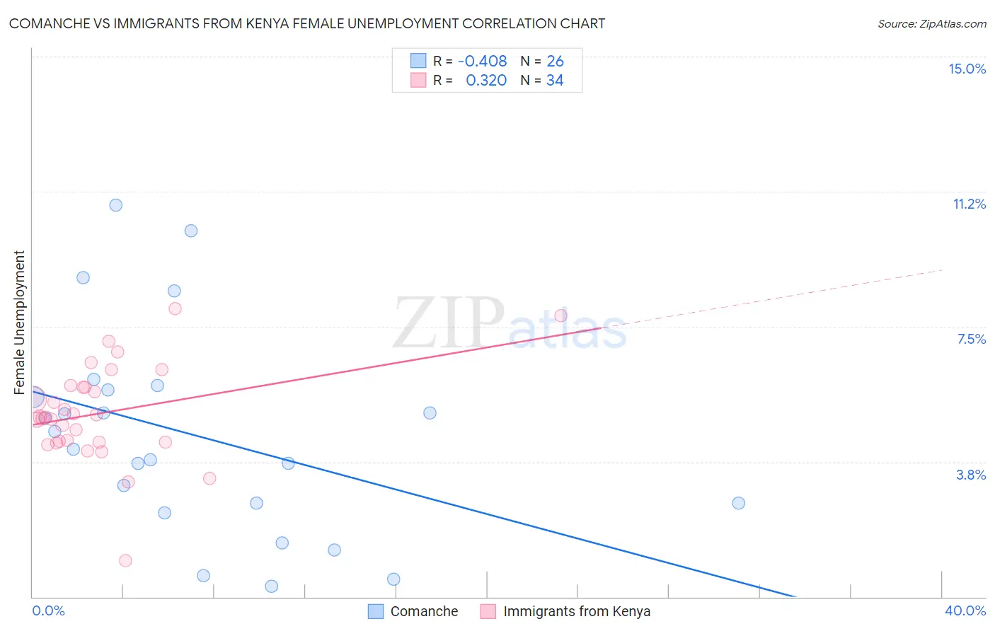 Comanche vs Immigrants from Kenya Female Unemployment