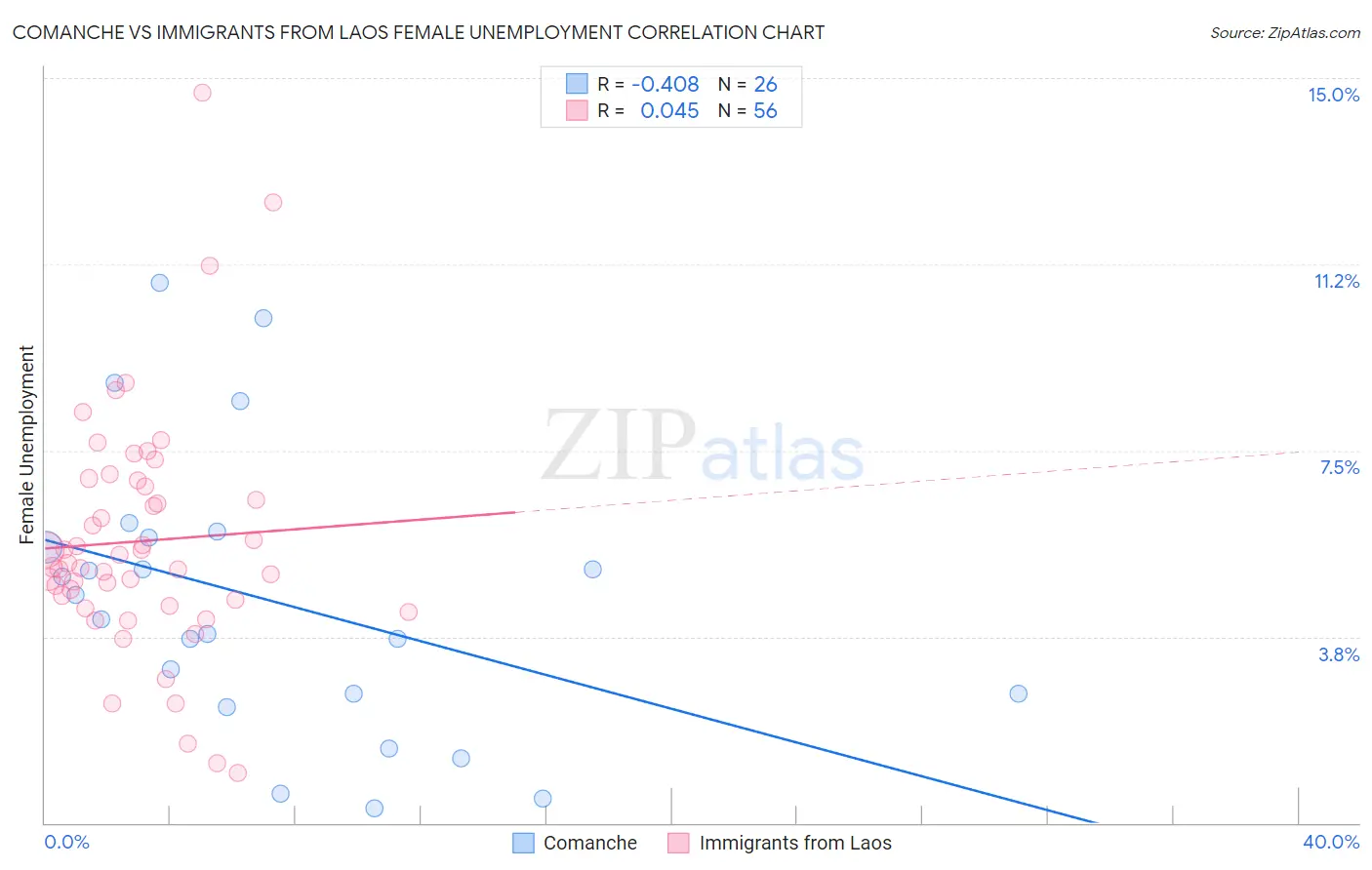 Comanche vs Immigrants from Laos Female Unemployment