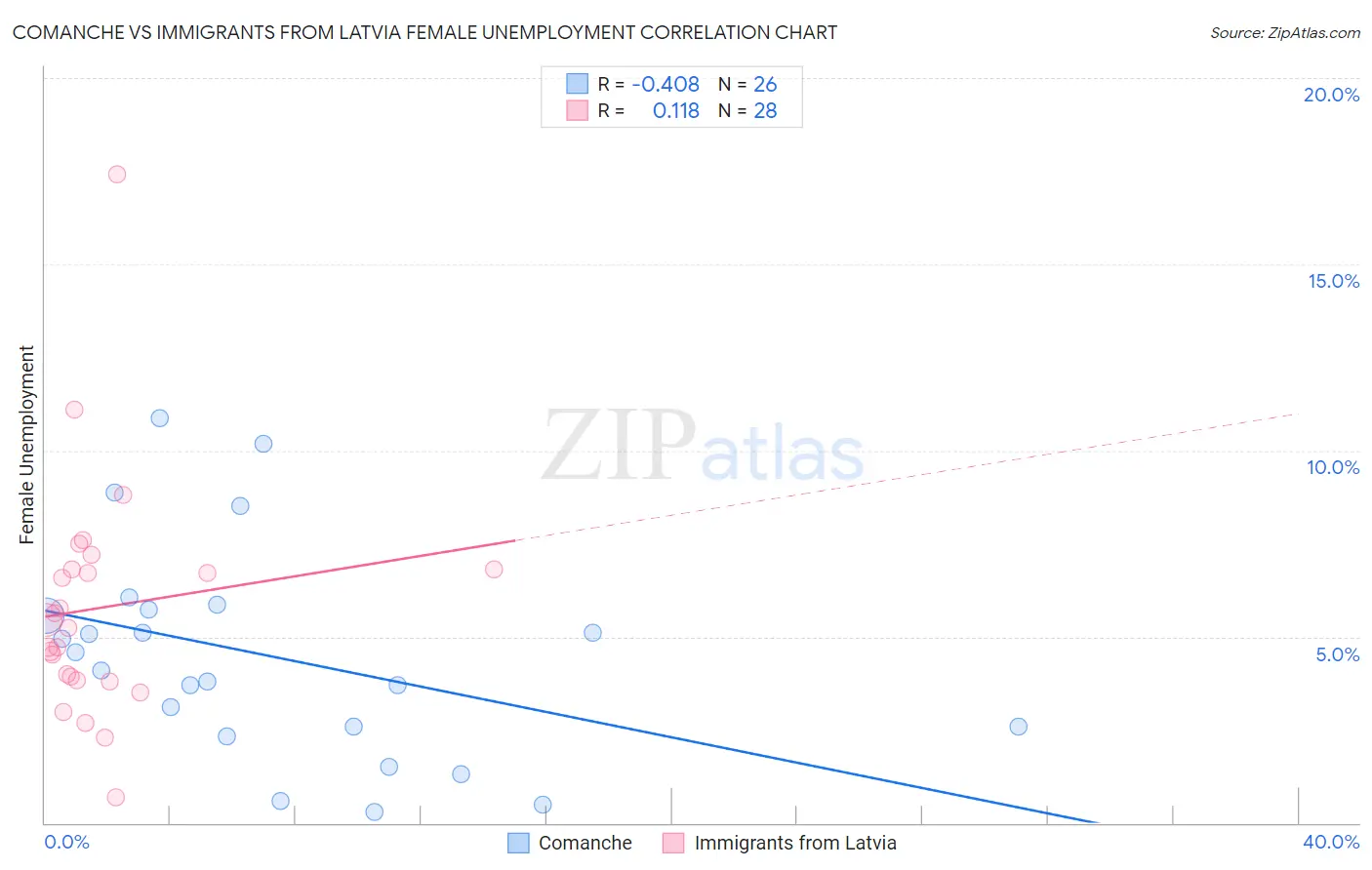 Comanche vs Immigrants from Latvia Female Unemployment