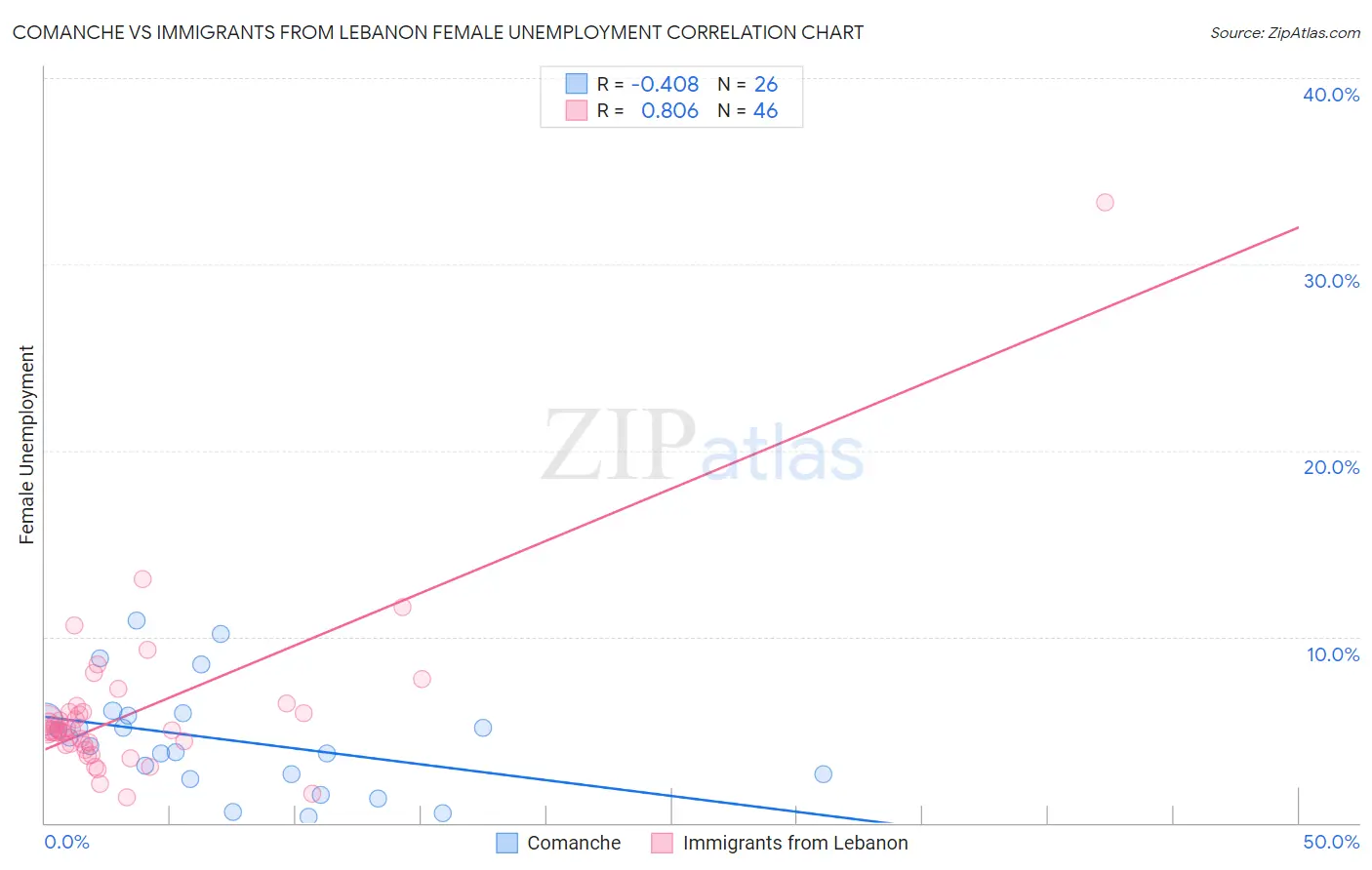 Comanche vs Immigrants from Lebanon Female Unemployment