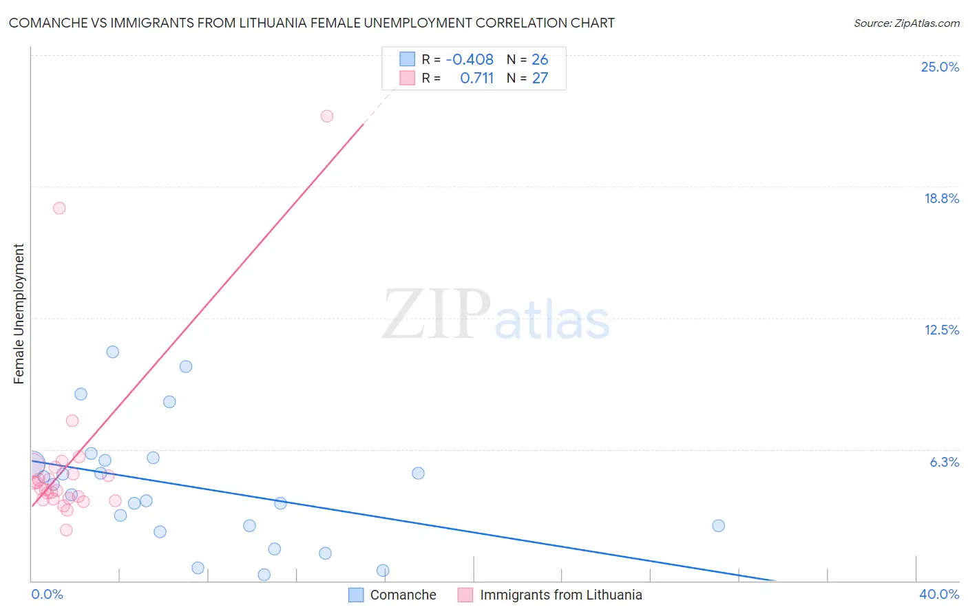 Comanche vs Immigrants from Lithuania Female Unemployment