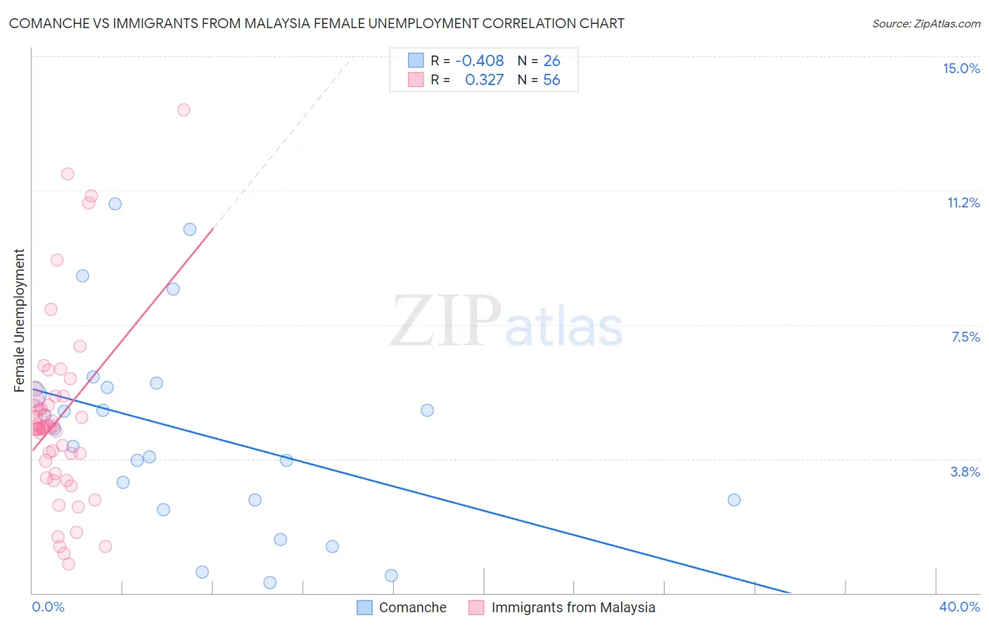 Comanche vs Immigrants from Malaysia Female Unemployment